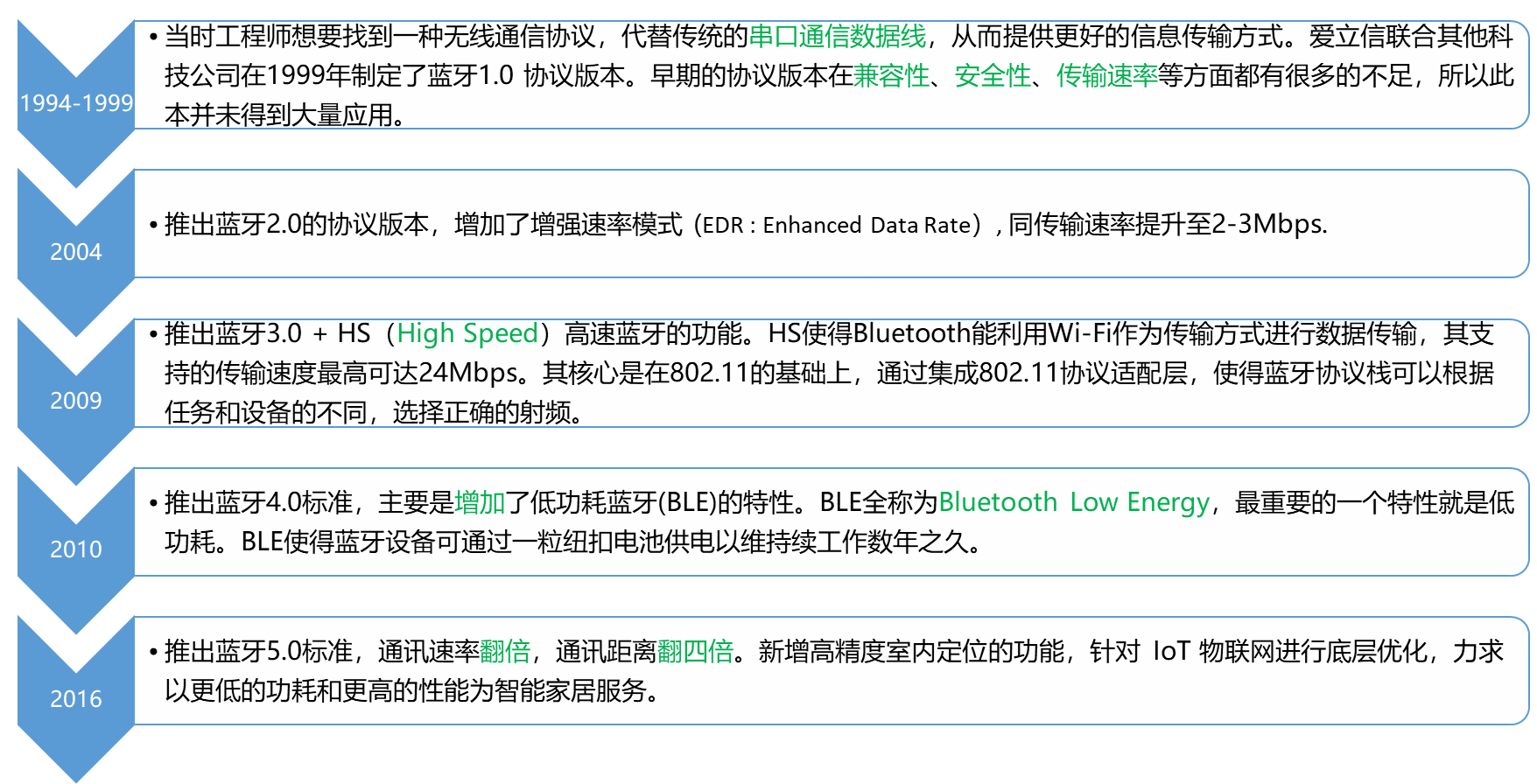 蓝牙技术演进史