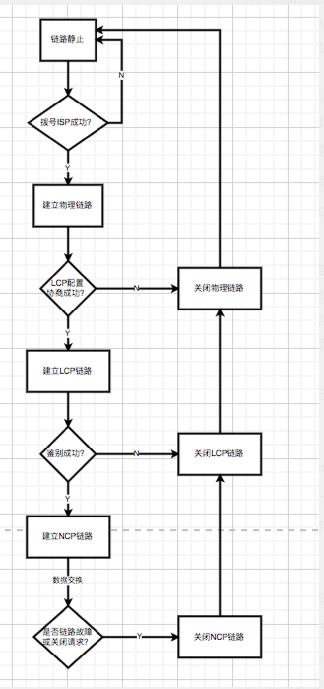 初始化PPP链路流程图