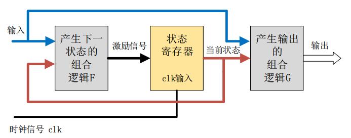 Mealy状态机