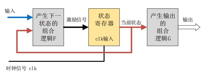 Moore状态机