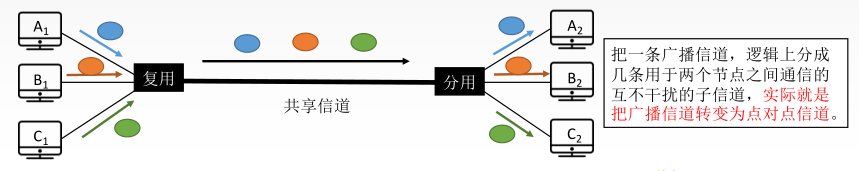 多路复用技术