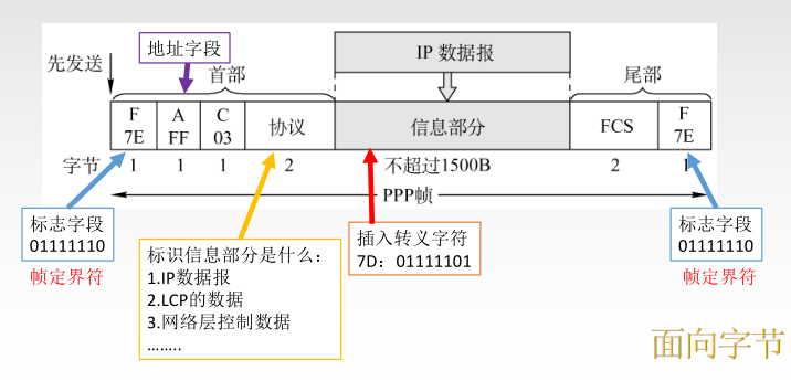 转载自王道考研