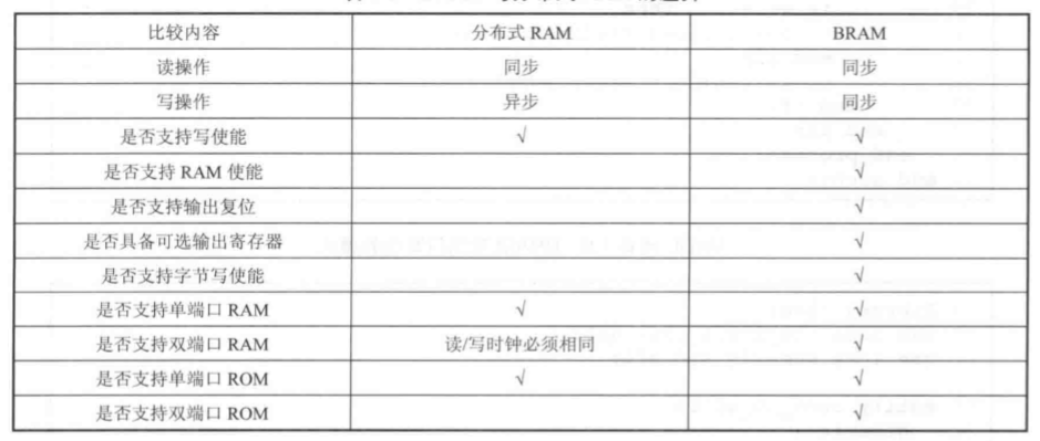 BRAM与分布式RAM的差异