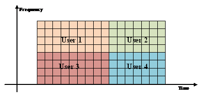 OFDM LTE