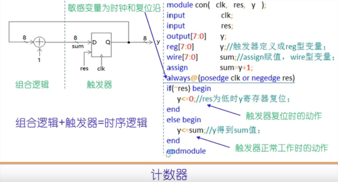 [外链图片转存失败,源站可能有防盗链机制,建议将图片保存下来直接上传(img-zlbMJihj-1642093104015)(C:UserslenovoDesktopverilog学习笔记捕获5.PNG)]