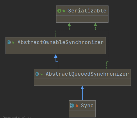 Sync的继承结构