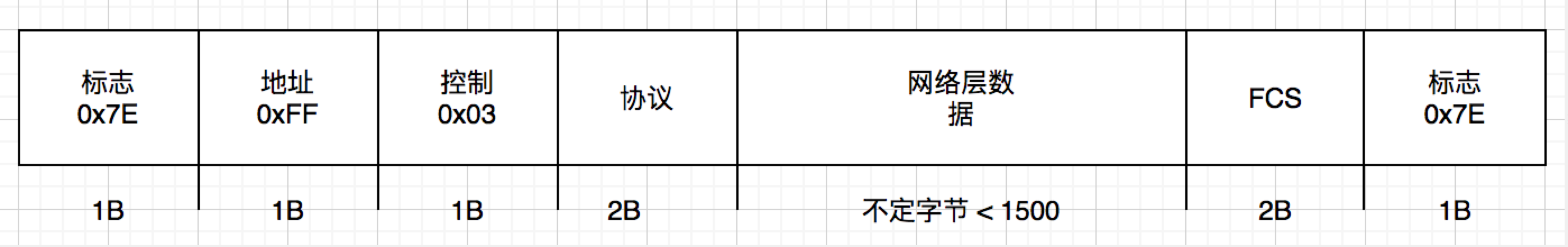 PPP帧格式