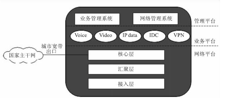 宽带城域网的总体结构