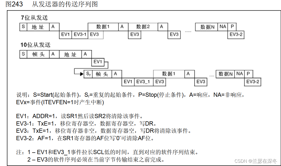 从发送时序