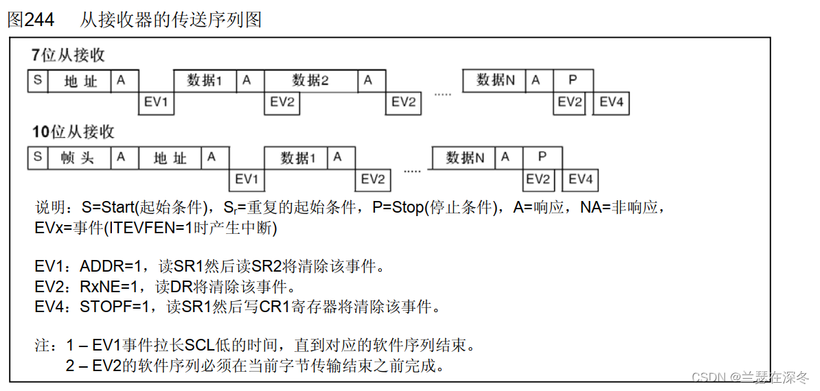 从接收时序