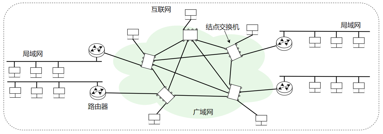 由局域网和广域网组成的互联网