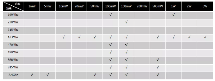 泽耀各频段模块对应默认发射功率表