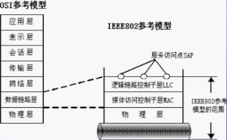 IEEE802参考模型