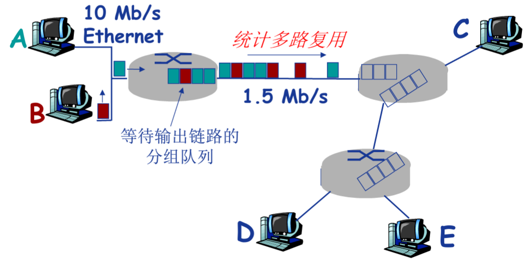 统计多路复用