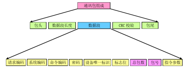 通讯协议的数据结构