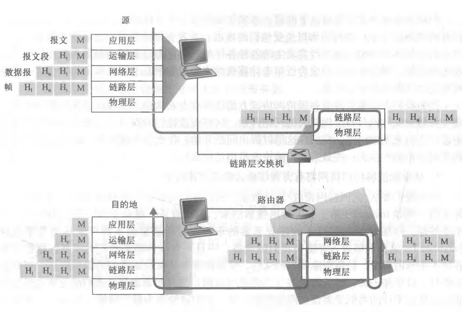 主机、路由器和链路交换机，每个包含了不同的层，反映了它们的功能差异