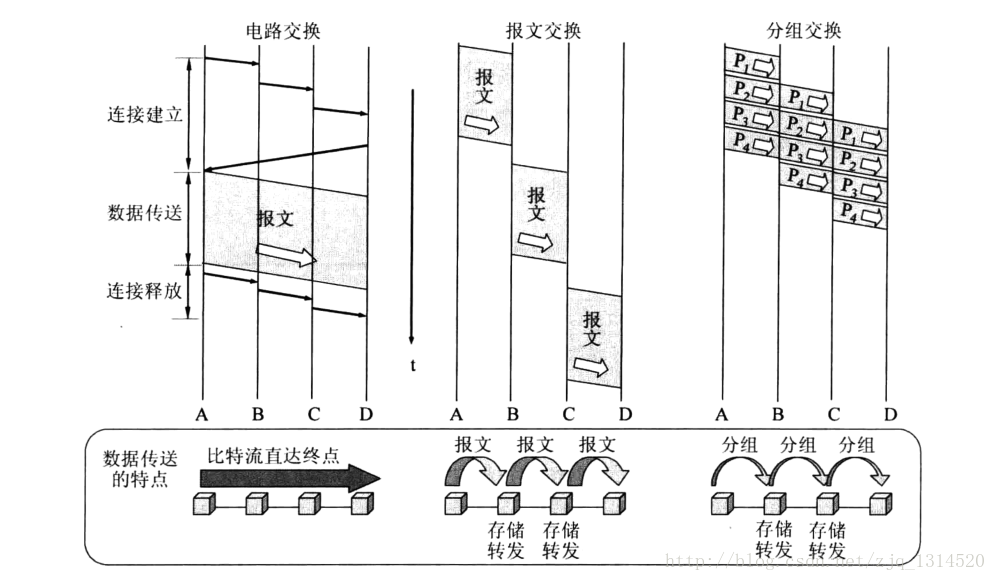 三种交换