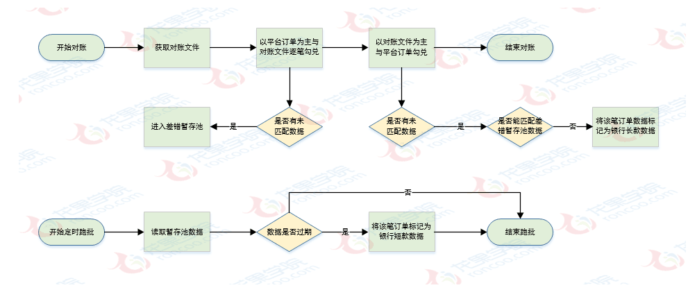 对账流程