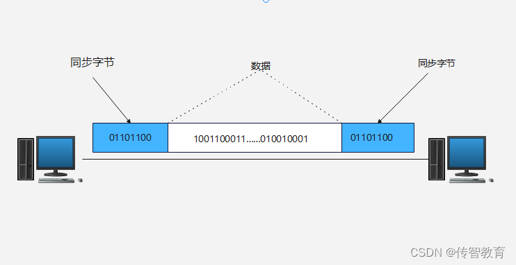 同步通信