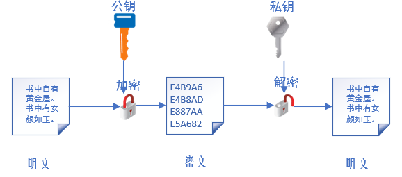 非对称密钥加密