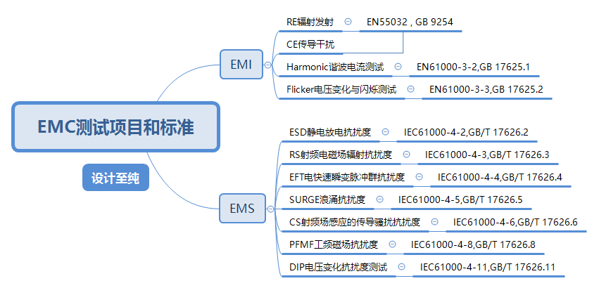 EMC测试项目和标准