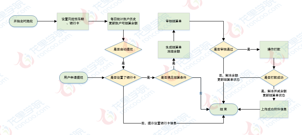 清算流程