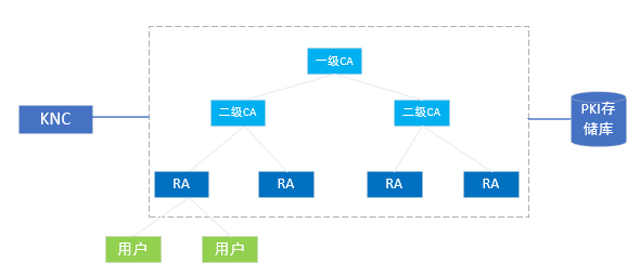 PKI 体系