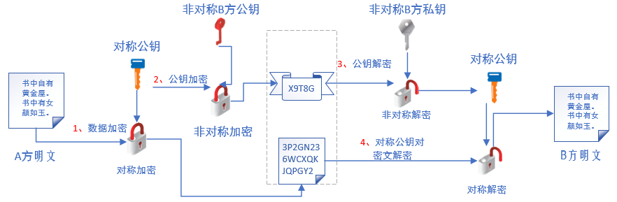 组合加解密技术