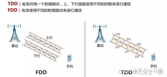 TDD与FDD区别