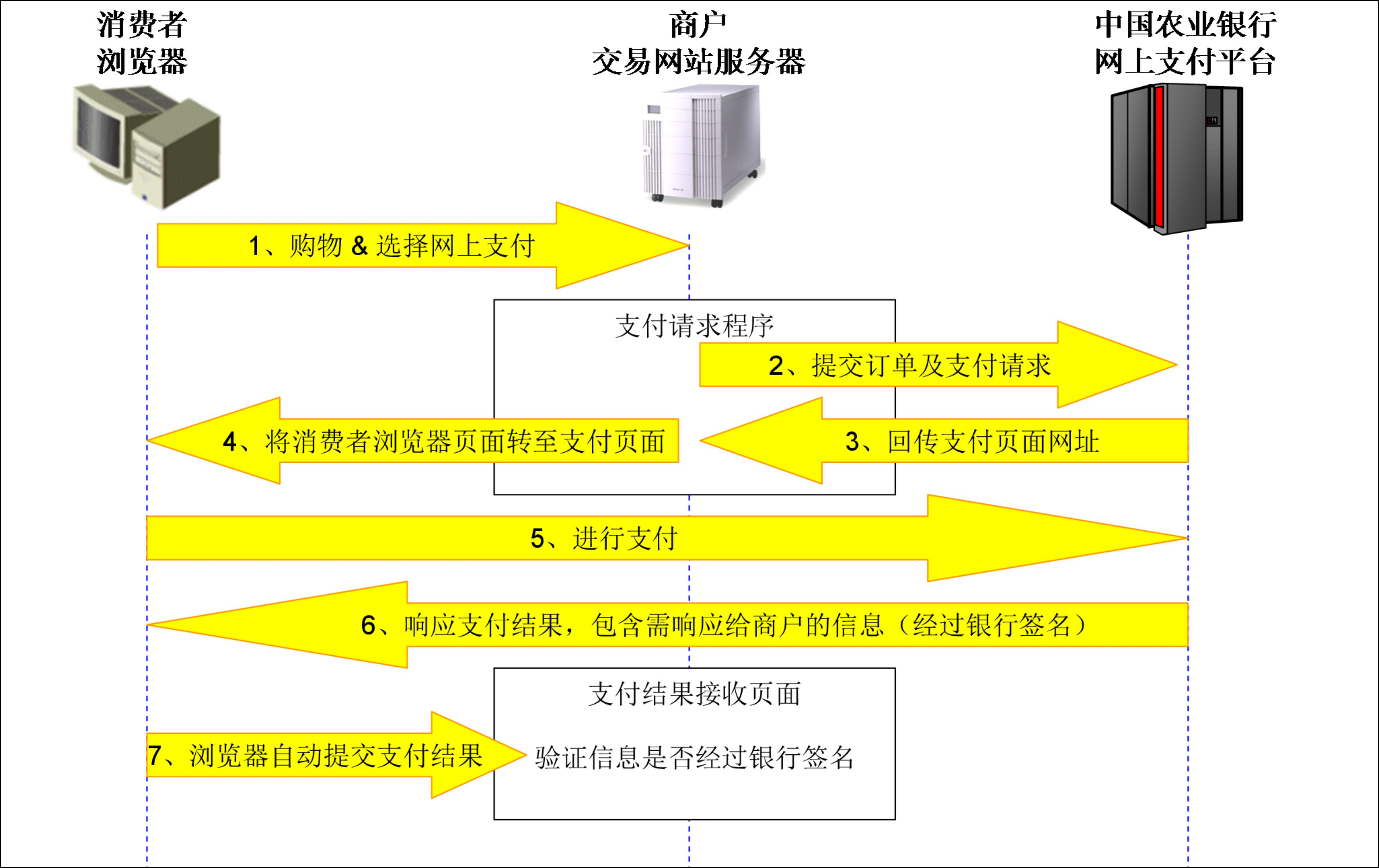 页面通知的支付流程图