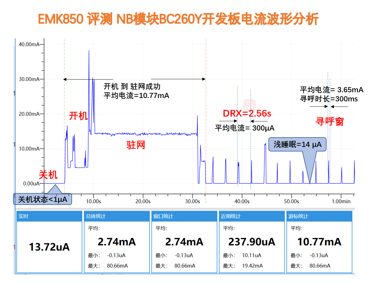 BC260Y开发板功耗评测电流波形