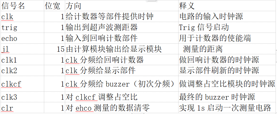 信号名	位宽	方向	释义
clk	1	给计数器等部件提供时钟	电路的输入时钟源
trig	1	输出到超声波测距器	Trig信号启动
echo	1	输入到回响计数部件	用于计数器的使能端
jl	15	由计算模块输出给显示模块	 测量的距离
clk1	1	clk分频给回响计数器	做回响计数器的时钟源
clk2	1	clk分频给显示部件	显示部件刷新的时钟源
clkcf	1	clk分频给buzzer（初次分频）	做调整占空比模块的时钟源
clk3	1	对clkcf调整占空比	最终的buzzer时钟源
clr	1	对ehco测量的数据清零	实现1s启动一次测量电路