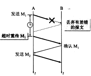 超时重传