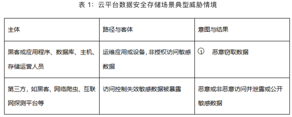 参考适用场景：云平台中数据存储场景表 1：云平台数据安全存储场景典型威胁情境图片