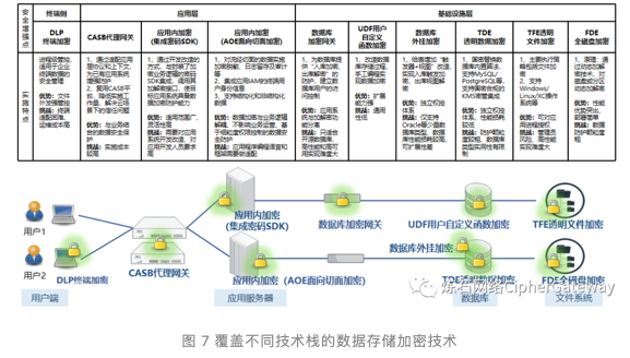 图片图 7 覆盖不同技术栈的数据存储加密技术