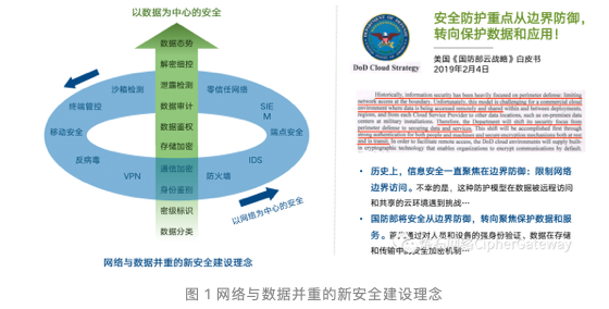 图片图 1 网络与数据并重的新安全建设理念