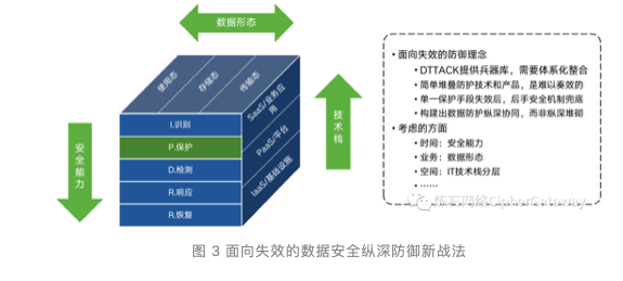 图片图 3 面向失效的数据安全纵深防御新战法