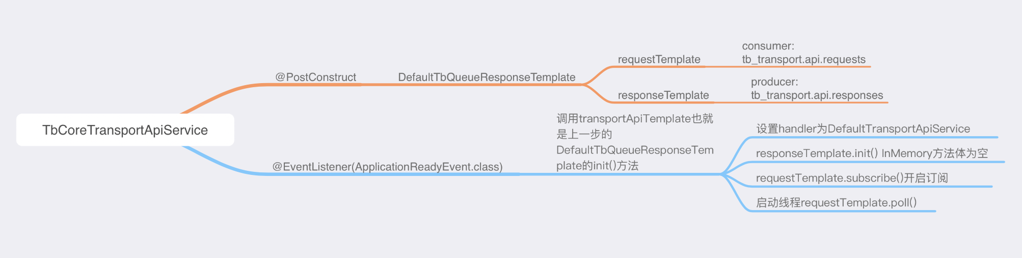 TbCoreTransportApiService初始化