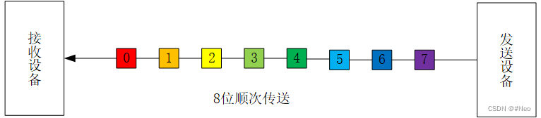 串行通信