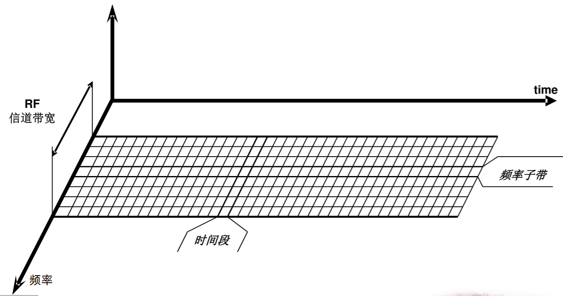 OFDM频率与时间