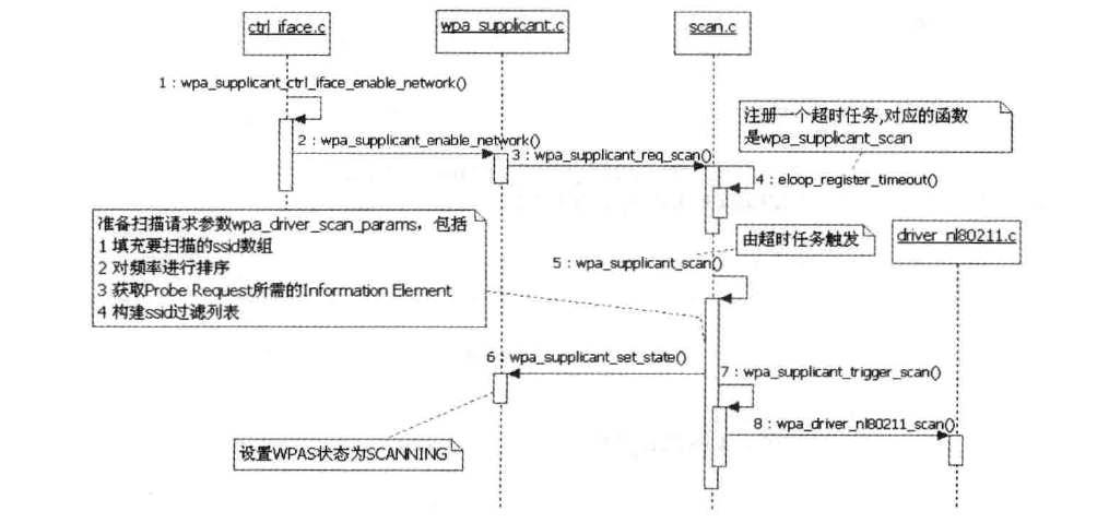  图 4.1 触发扫描的流程图