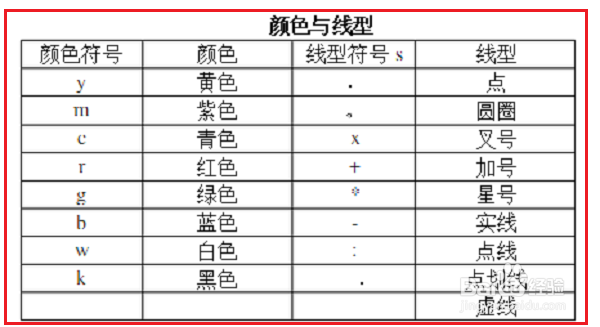 matlab中画图怎么设置线条类型和颜色