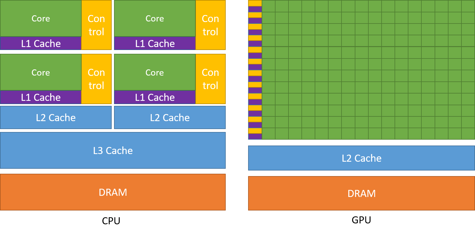 CPU 与 GPU 的芯片资源分布示例