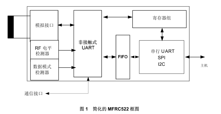 RC522框图