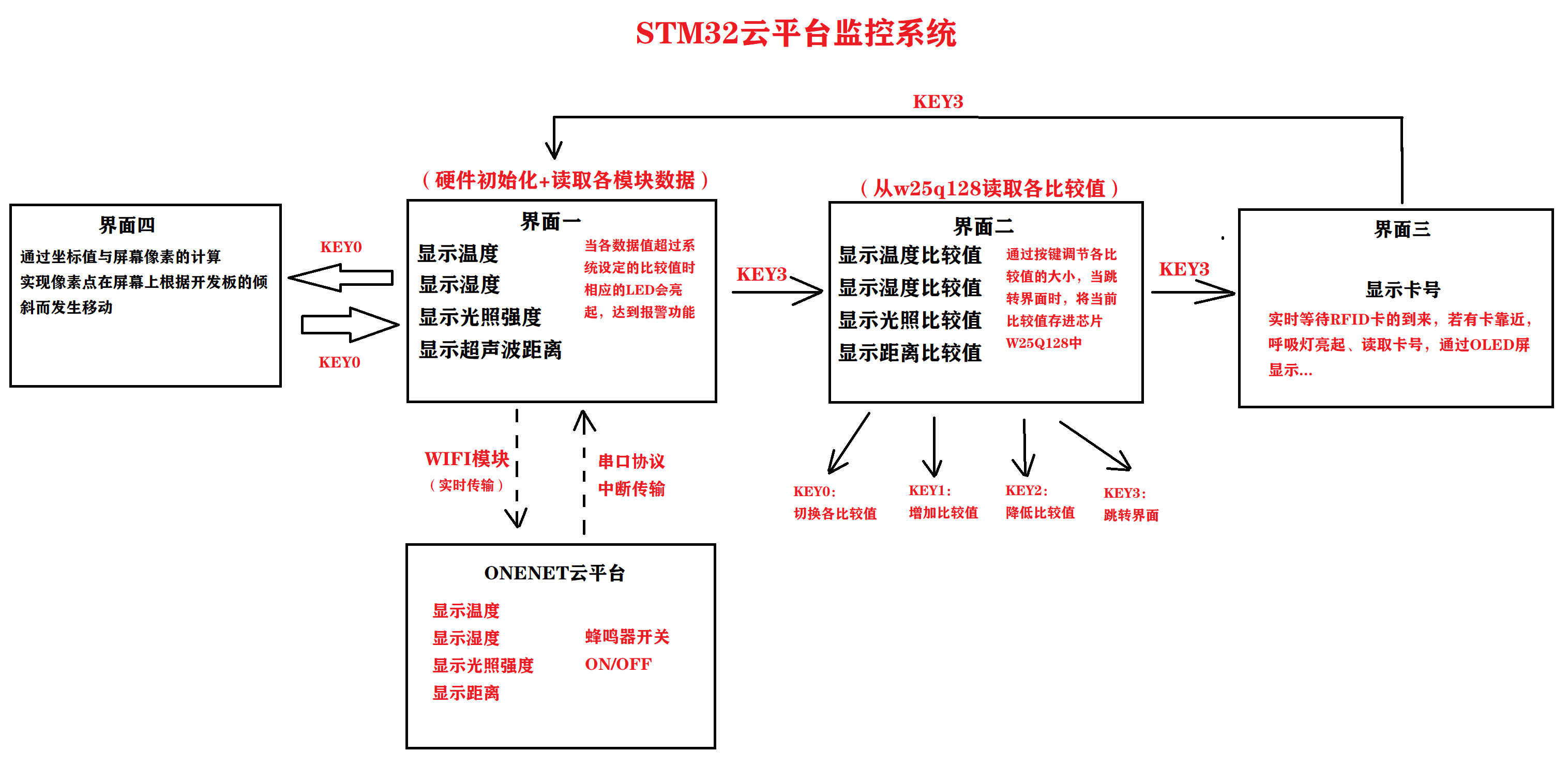 项目框架