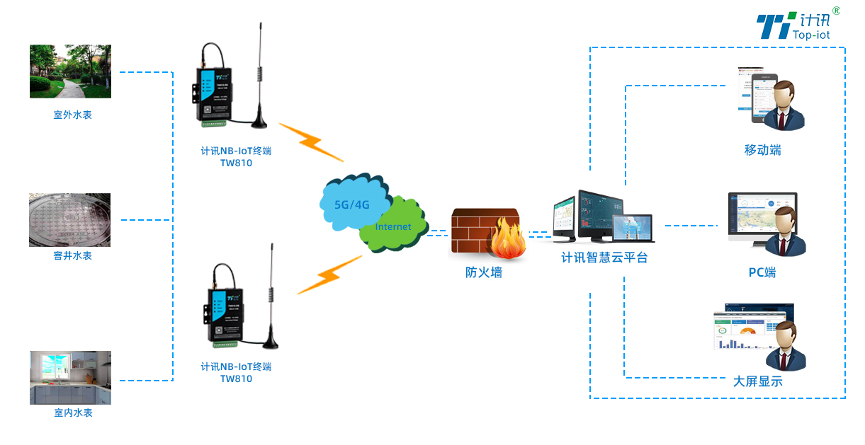 水表远程抄表拓扑图