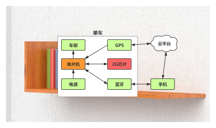 共享单车架构