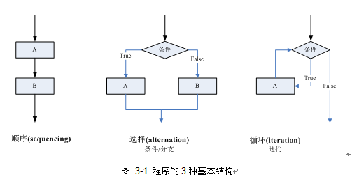 3种流程