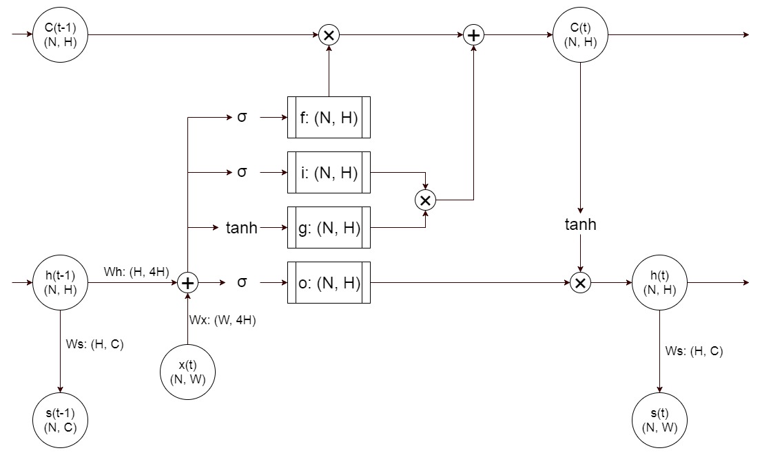 LSTM