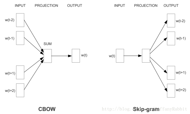 CBOW vs. Skip-gram